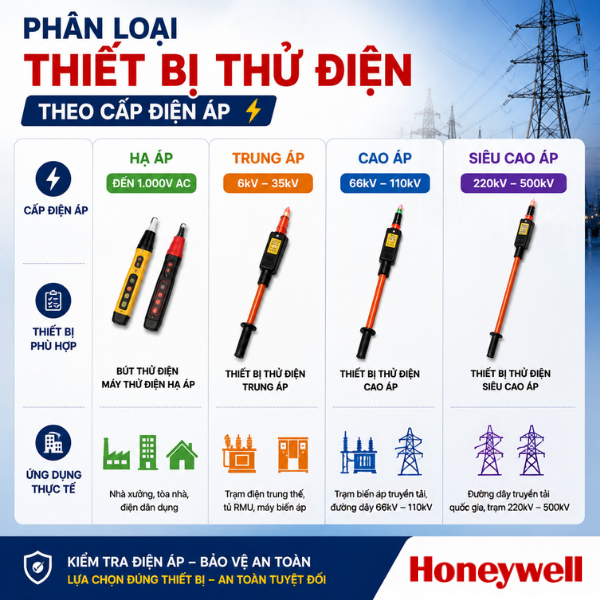 Phân loại thiết bị thử điện theo cấp điện áp