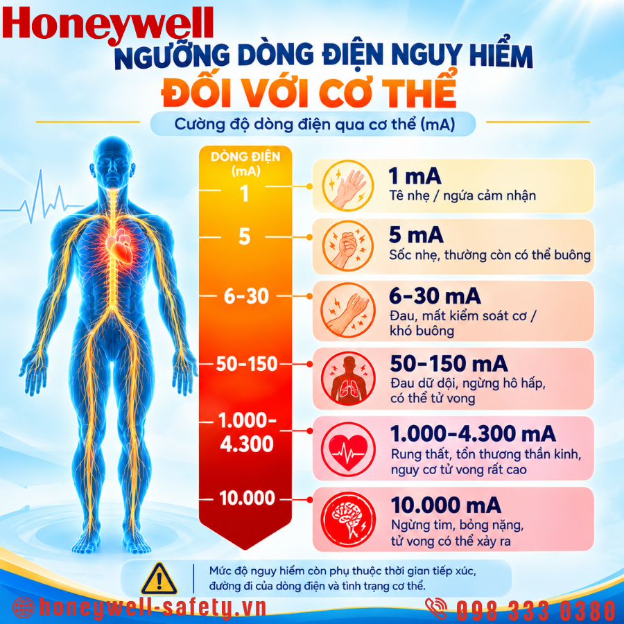 Ngưỡng dòng điện nguy hiểm đối với cơ thể người