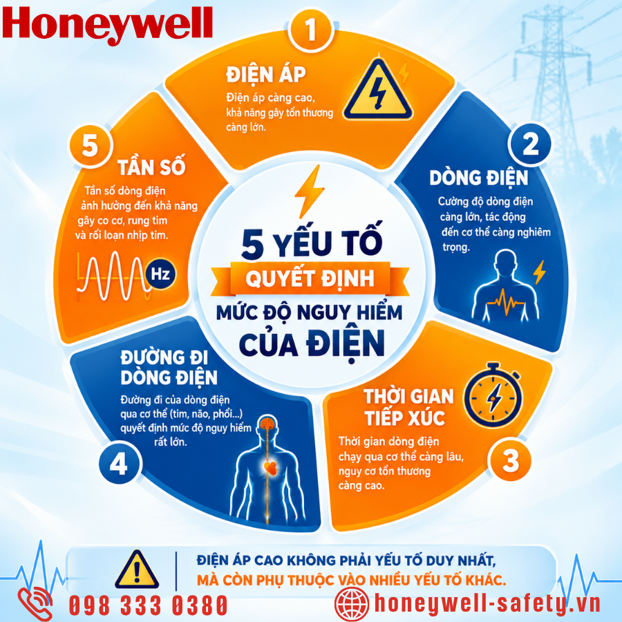 5 yếu tố quyết định mức độ nguy hiểm của điện