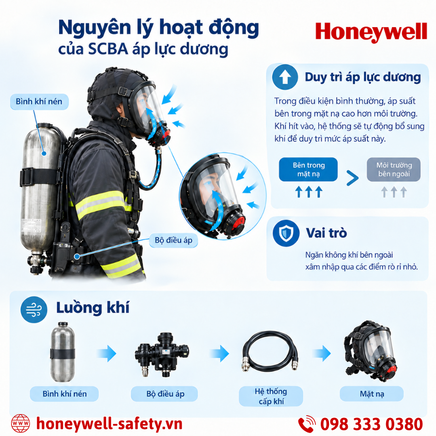 Nguyên lý hoạt động của SCBA áp lực dương