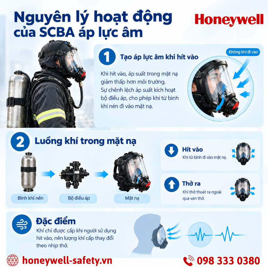 Nguyên lý hoạt động của SCBA áp lực dương