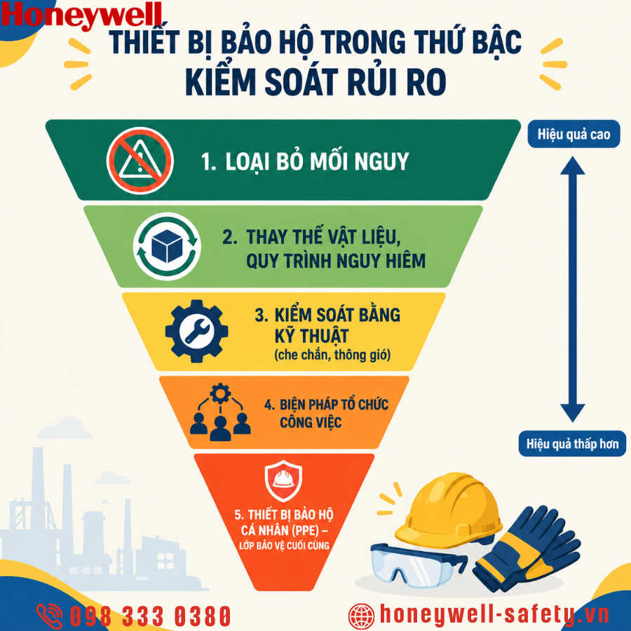 Thiết bị bảo hộ trong thứ bậc kiểm soát rủi ro