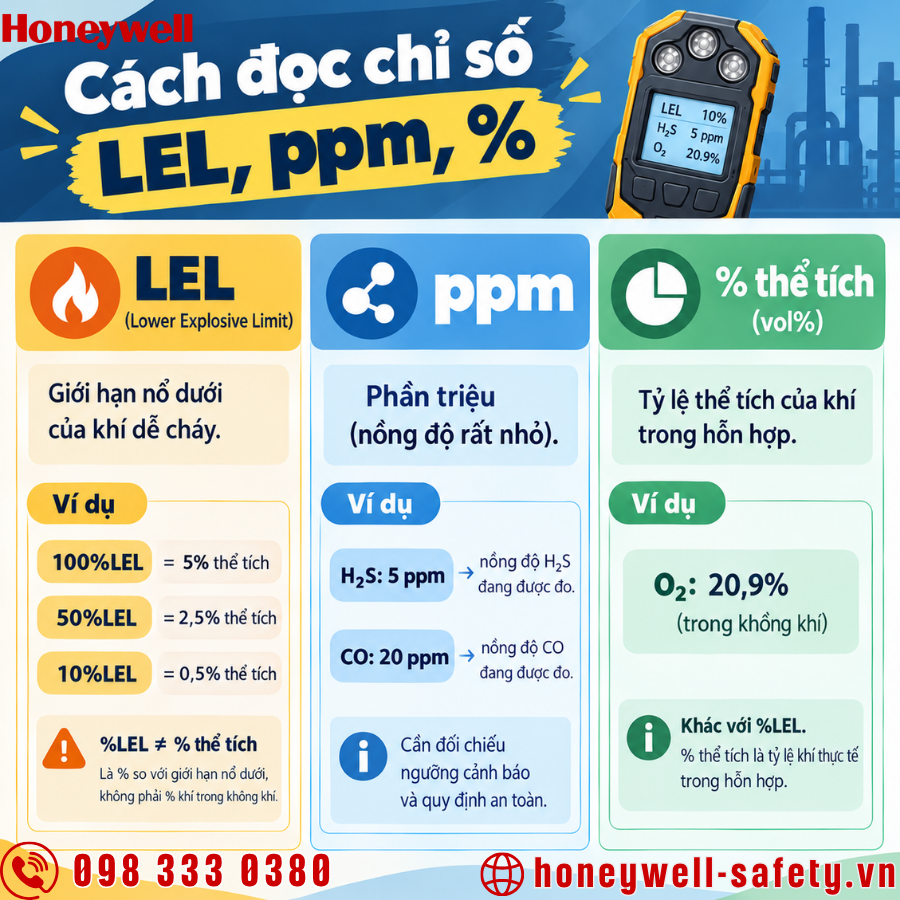 Cách đọc chỉ số %LEL