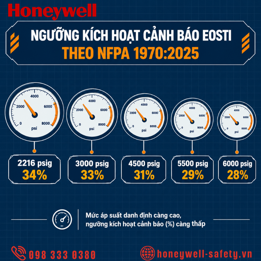 Ngưỡng kích hoạt cảnh báo EOSTI