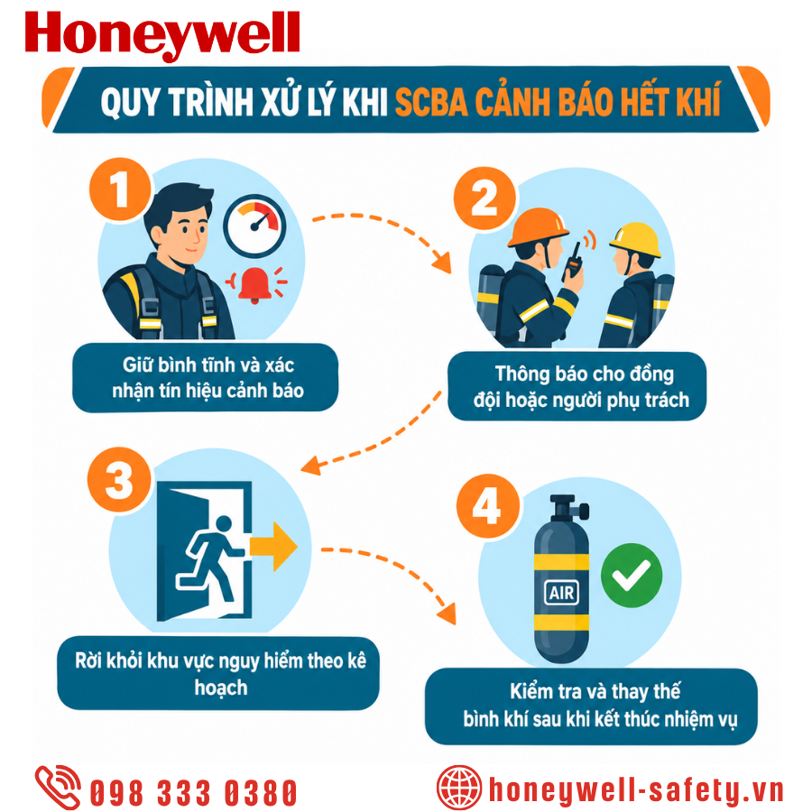 Cách xử lý khi hệ thống cảnh báo hết khí SCBA được kích hoạt