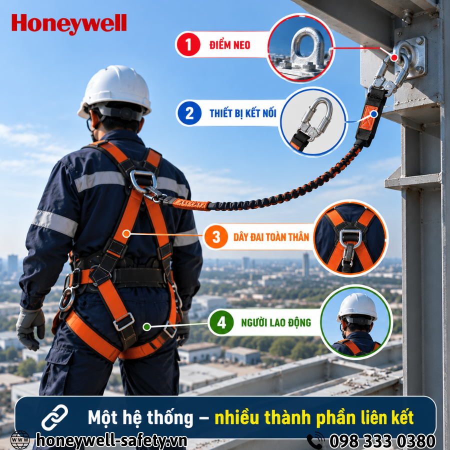 Điểm neo trong hệ thống bảo vệ chống rơi là gì?